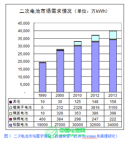 2015年锂离子电池产业迎来黄金发展期
