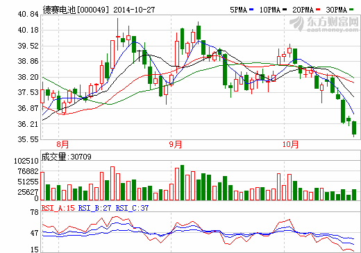 德赛电池：1-9月实现净利1.44亿 增长25.6%