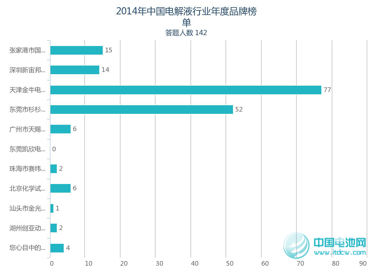 2014年锂电池产业链品牌榜单受关注 