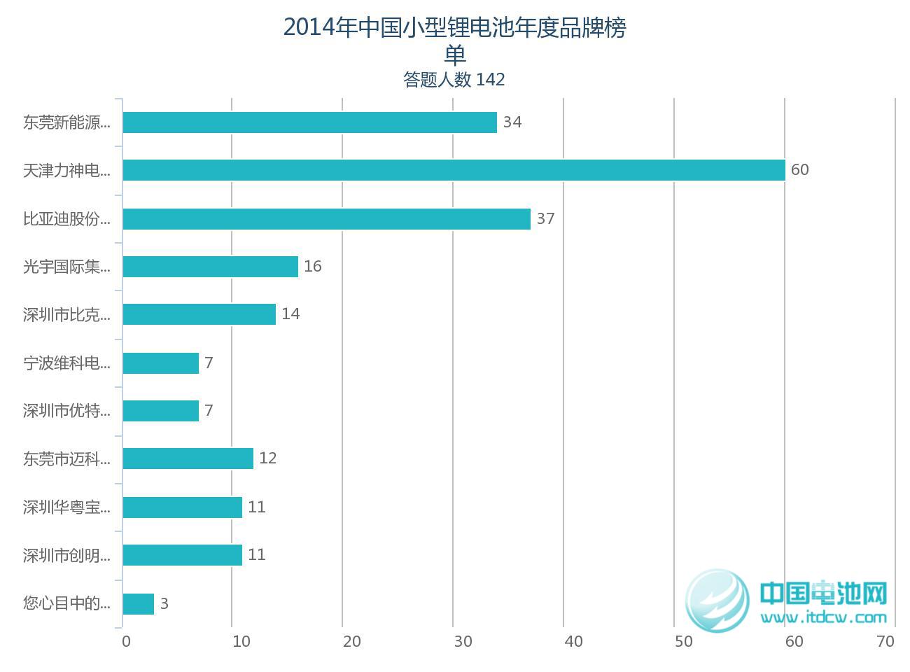 2014年锂电池产业链品牌榜单受关注 