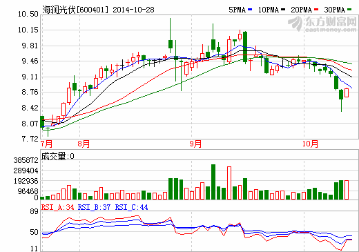 海润光伏拟2.8亿收购江阴鑫辉剩余49%股权