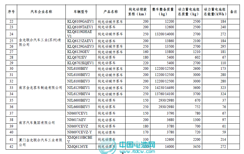 工信部和税务总局发布第二批免征车辆购置税新能源车车型目录