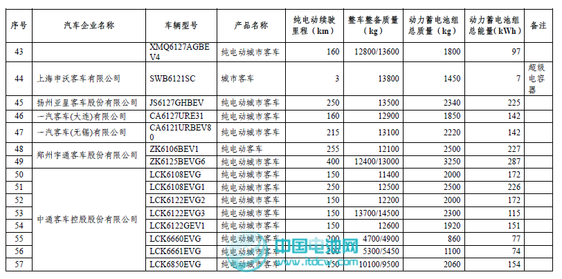 工信部和税务总局发布第二批免征车辆购置税新能源车车型目录