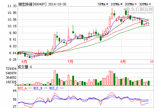 驰宏锌锗股价走势图