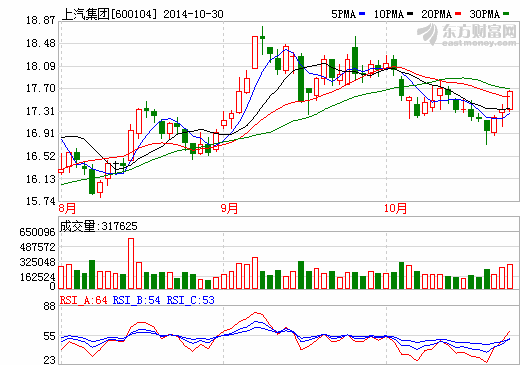 上汽集团前9月净利超200亿 整车销量增一成