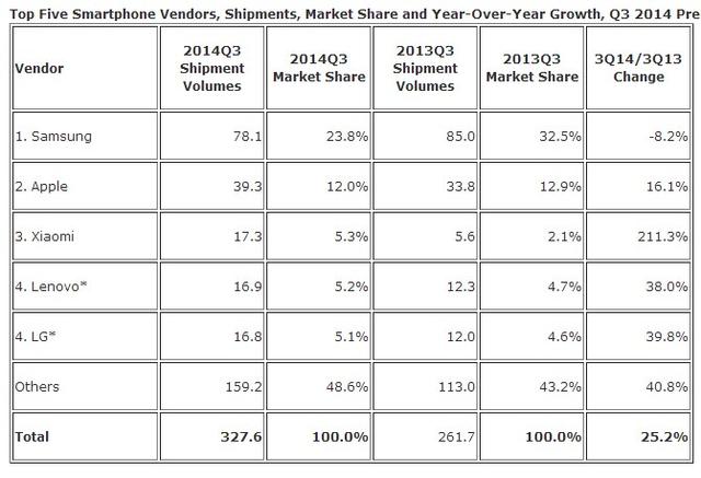 IDC数据：第三季度全球智能手机出货量增25%