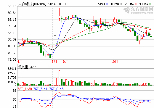 天齐锂业：1-9月净利增逾137% 未来或迎较高增长