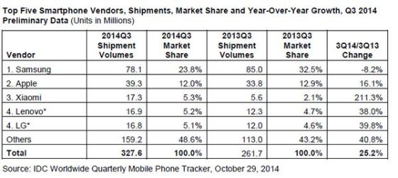 全球智能手机出货量超3亿部  小米跃居第三