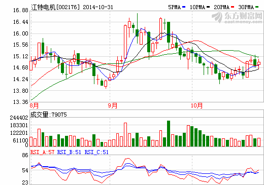 江特电机：扩产1000吨碳酸锂项目按计划进展