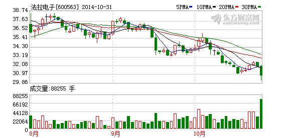 法拉电子：看好四季度新能源薄膜电容继续放量