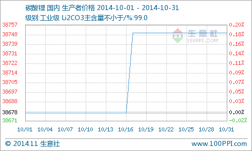 10月国内碳酸锂市场行情小幅上扬 同比下降0.85%