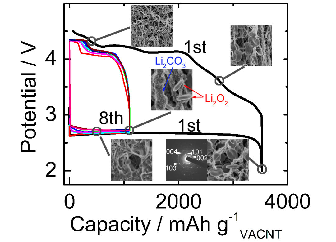 上海硅酸盐所锂空气二次电池实用化研究获系列进展
