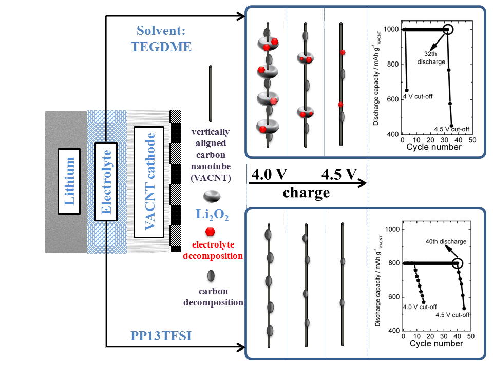 上海硅酸盐所锂空气二次电池实用化研究获系列进展