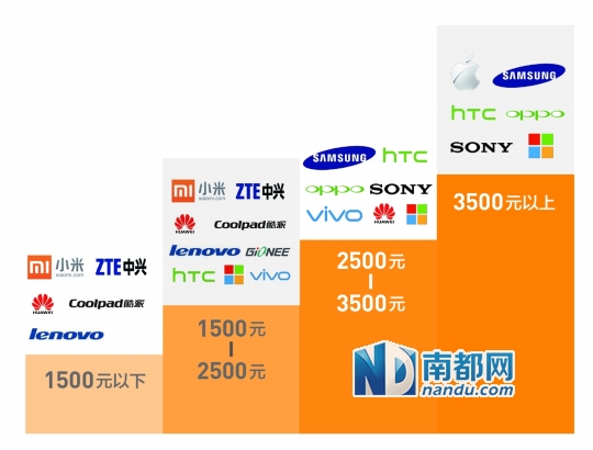诺基亚、索尼拱手让出市场 国产品牌站上高端手机风口