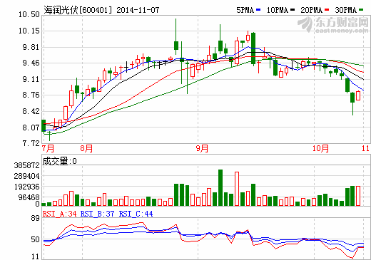 海润光伏拟1.57亿收购海润京运通剩余股权