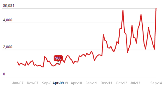 中美贸易逆差创历史记录 都是因为苹果iPhone 6