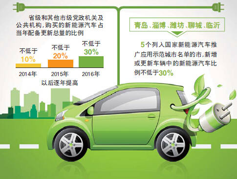 山东明年政府机构配车新能源车不低于20%