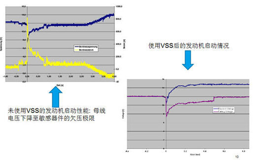 　　机启动的性能改进