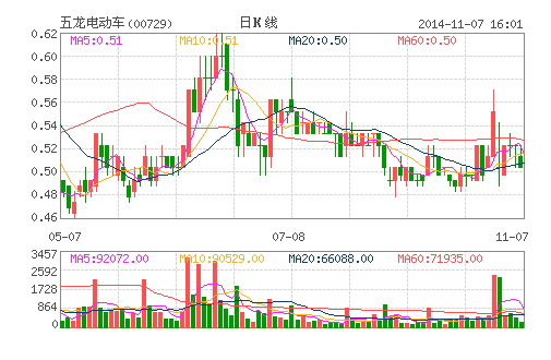 五龙电动车整合电动车业务 拟明年推SUV