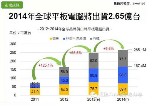 2014年全球平板电脑出货量将达2.65亿台