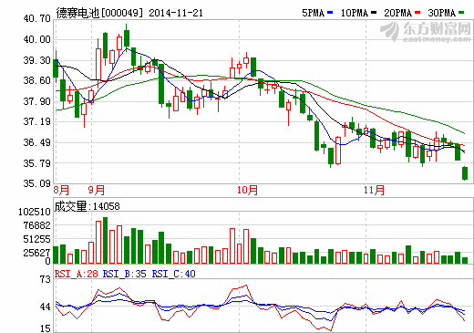 德赛电池遭控股股东累计减持1.31%股份