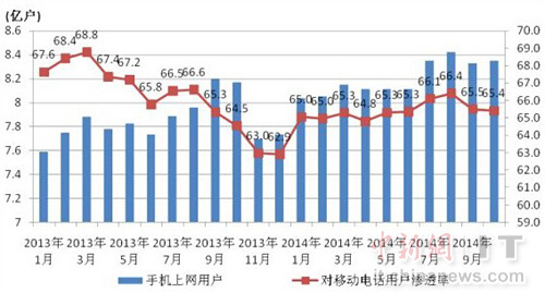 2013-2014年手机上网用户和对移动电话用户渗透率情况