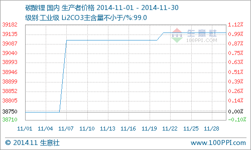 11月国内工业级碳酸锂行情小幅上扬