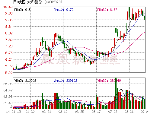 众和股份拟以8139.28万元收购天津巴莫约19%股权