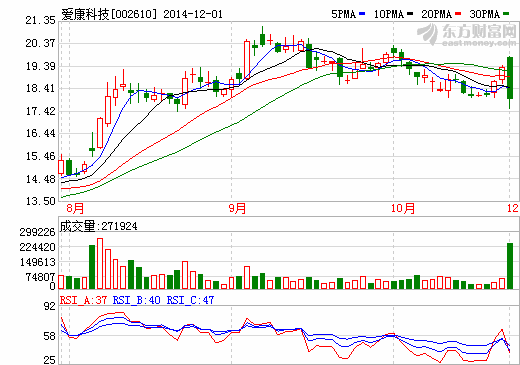 爱康科技再次定增20亿元 加码光伏发电项目