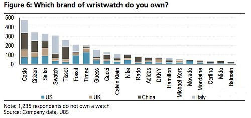 调查：中国消费者更想买苹果而非三星手表