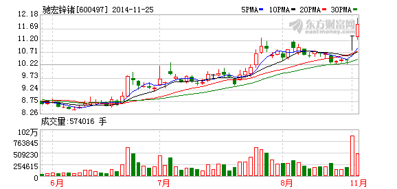 驰宏锌锗：贯彻“大东北”战略  新项目投产
