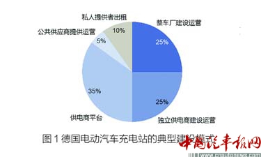 德国充电站建设启示：政策扶持与产业聚焦共发力