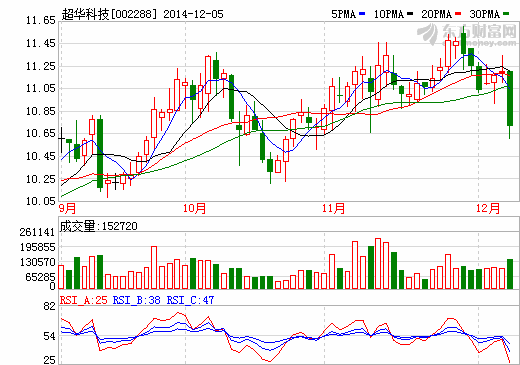 超华科技拓展电子铜箔产能3000吨 填补锂电池市场空缺