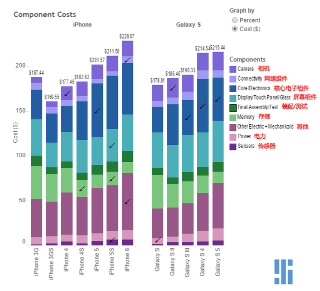 苹果三星手机硬件构成：iPhone 6成本高于S5