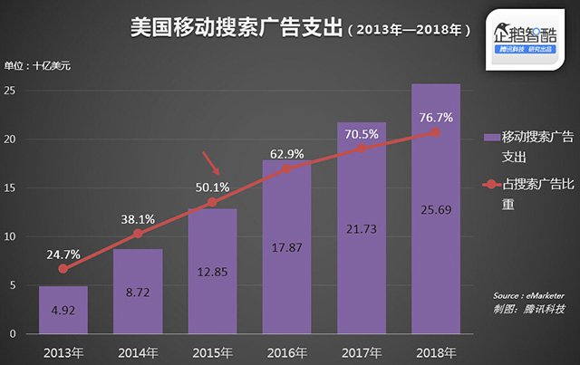2015年是搜索广告关键年：移动端支出将超PC端
