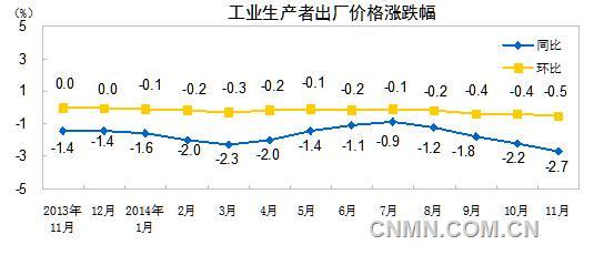 2014年11月有色金属材料价格同比下降2.5%