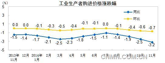 2014年11月有色金属材料价格同比下降2.5%