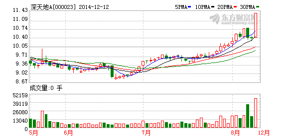 深天地A拟收购河南科隆新能源和大众新源