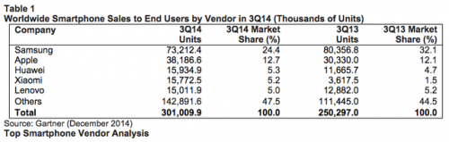 Gartner：联想成全球第五大智能机厂商