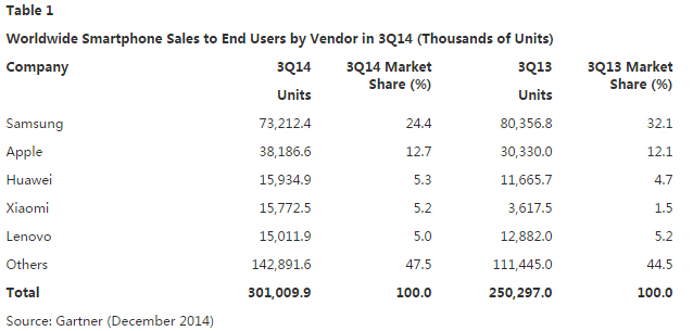 第三季度全球五大智能手机厂商 中国独占3席