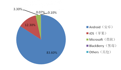 2014中国智能手机产业白皮书发布 智能化达92%