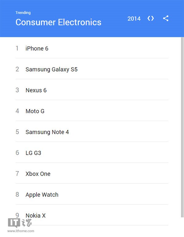 谷歌2014年度热词：苹果iPhone6科技类第一