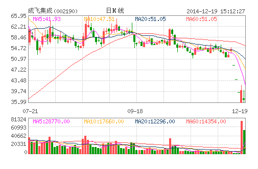 成飞集成重组谜团：融资者本金损失殆尽