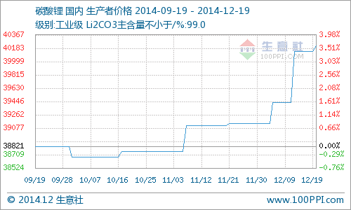 工业级碳酸锂行情略微上扬 同比去年上涨3.56%