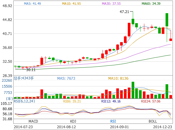 浩宁达拟9亿收购河南义腾   今日午后曾跌停