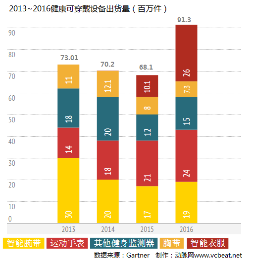 gartner 健康可穿戴设备