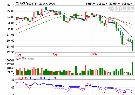 科力远29日开盘震荡下挫跌停  报于17.95元