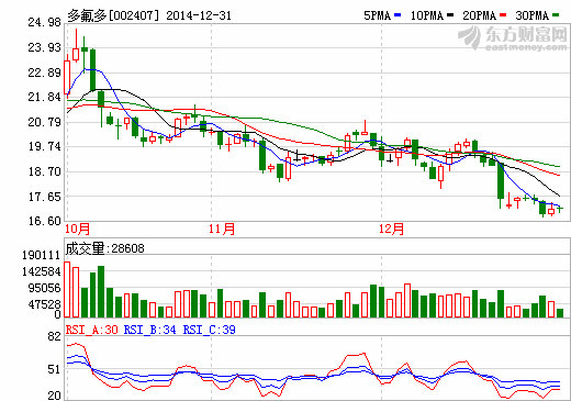 多氟多股价走势图
