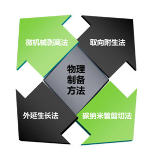 石墨烯化学制备方法