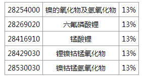 财政部税务总局发文：五类电池材料调整后退税率为13%